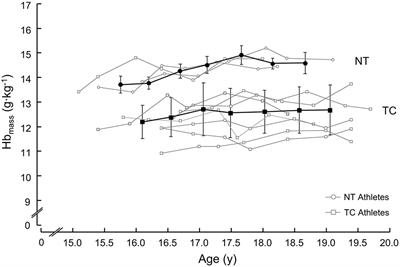 Is Hemoglobin Mass at Age 16 a Predictor for National Team Membership at Age 25 in Cross-Country Skiers and Triathletes?